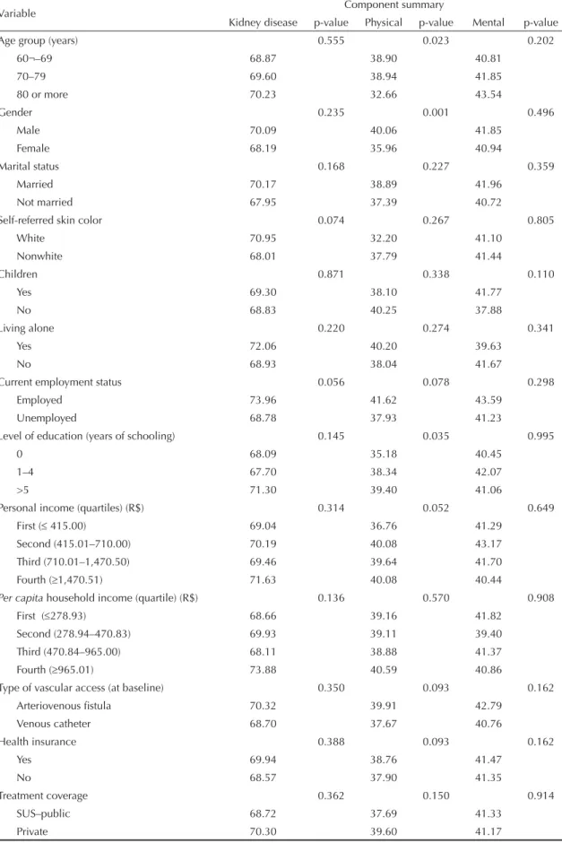 Table 3. Mean component summary scores of HRQoL according to demographic, socioeconomic and clinical characteristics  of elderly patients on hemodialysis