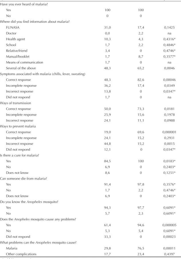 Table 1. Assessment of knowledge of malaria before and after the course of primary and secondary school teachers