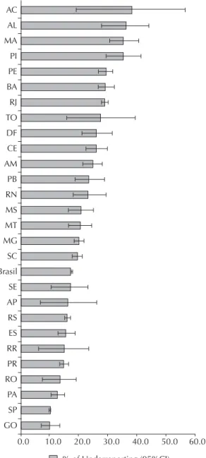 Figura 2. Proportion and confi dence interval of the under- under-reporting of the TB-AIDS comorbidity by federation unit
