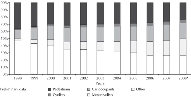 Figure 2. Proportion of deaths from traffi c accidents according to the categories of victims