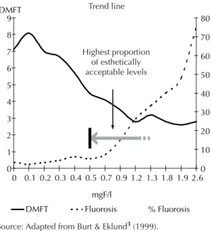 Figure 5. Caries experience (DMFT-Decayed, Missing and  Filled teeth) and dental fl uorosis in adolescents aged 12 to  14 years, according to fl uoride concentration in the water