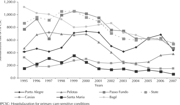 Figure 2. Standardized hospitalization rate for primary care-sensitive conditions in medium municipalities per 100,000 inha- inha-bitants (men and women) aged 20 to 59 years