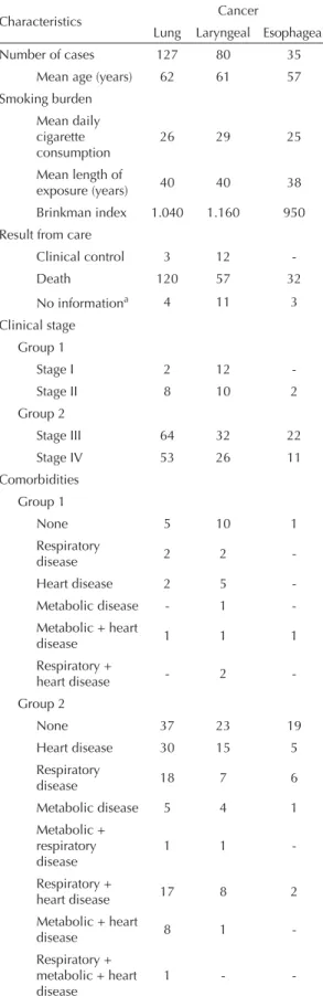 Table 1. Characteristics of patients with smoking history who  were diagnosed with lung, laryngeal and esophageal cancer