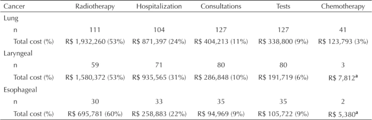 Table 3. Numbers of patients and total cost per care event. Rio de Janeiro, Southeastern Brazil, 2000 to 2006