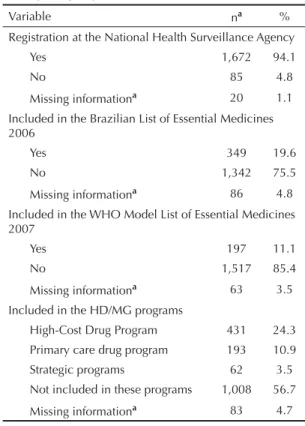 Table 3. Profi le of medicines requested in lawsuits fi led  against the State. Minas Gerais, Southeastern Brazil,  2005-2006