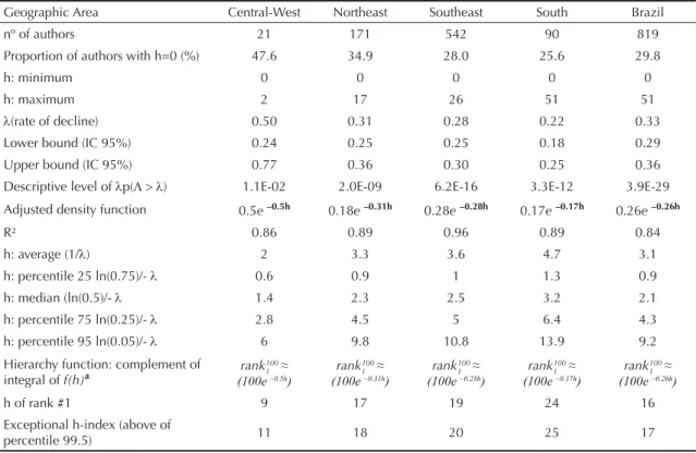 Figure 1. Frequency of the h-index of graduate school professors in Collective Health by region