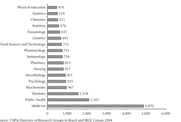 Figure 2. Human health-related lines of research according to the predominant fi elds of knowledge of the groups performing  this research