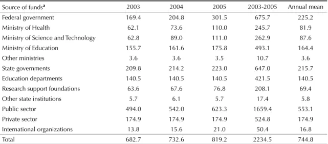 Table 2. Expenditure on human health-related research and development, according to the source of the funds