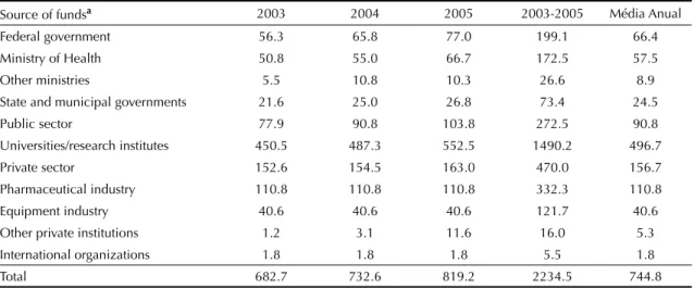 Table 4 shows the distribution of  ﬁ  nancial resources  from the public sector used for large items of 