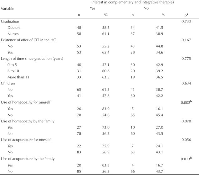Table 2. Association between exposure variables and ESF doctors’ and nurses’ interest in complementary and integrative  practices