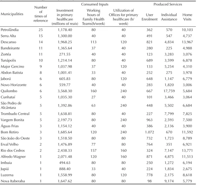 Table 1. Benchmark reference municipalities in the production of assistance services to systemic arterial hypertension performed  by the Family Health Strategy, their inputs and products