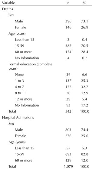 Table 1. Characteristics of individuals who died or were  hospitalized for or with tuberculosis