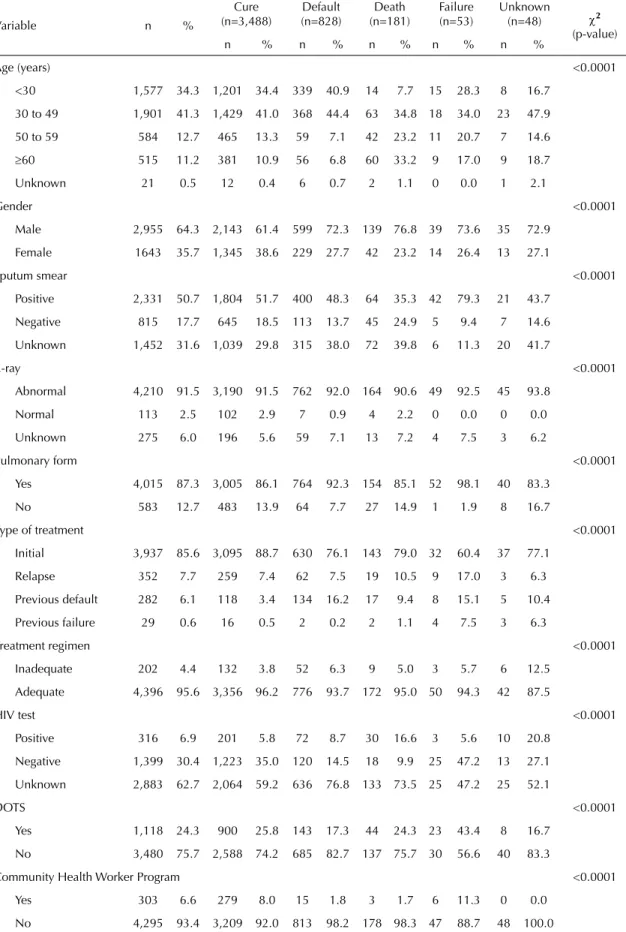 Table 1. Bivariate analyses comparing reason for patient discharge and potential explanatory variables