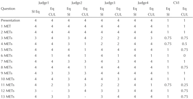 Table 2 points to changes made in the instrument after  the  ﬁ  rst assessment of semantic-idiomatic and cultural  equivalences.