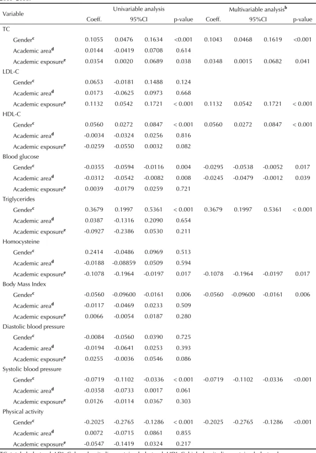 Table 3. Variables associated with relevant risk factors a  in the univariable and multivariable regression models