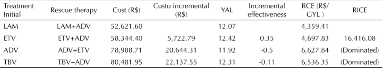 Table 2. Results of the cost-effectiveness analysis.