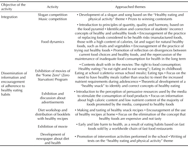 Table 1. Objectives and main themes in the intervention activities. Niterói, Southeastern Brazil, 2005.
