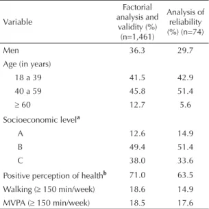 Table 2. Exploratory factorial analysis and coeffi cient of reproducibility of the physical activity social support scale