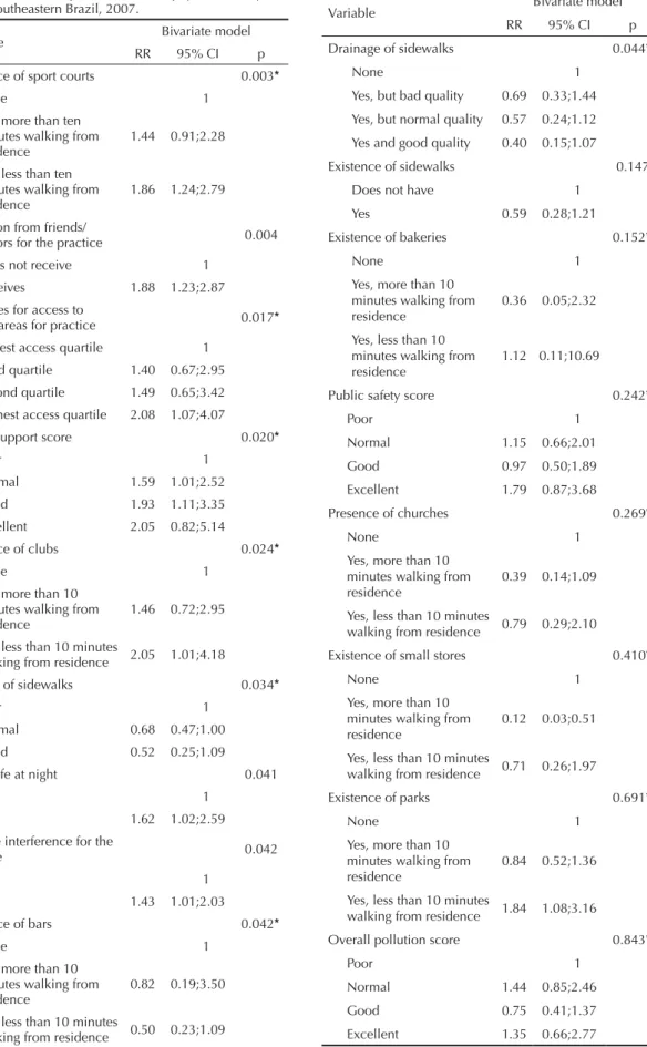 Table 3. Bivariate regression analysis for the perception of  the environment and practice of leisure physical activity