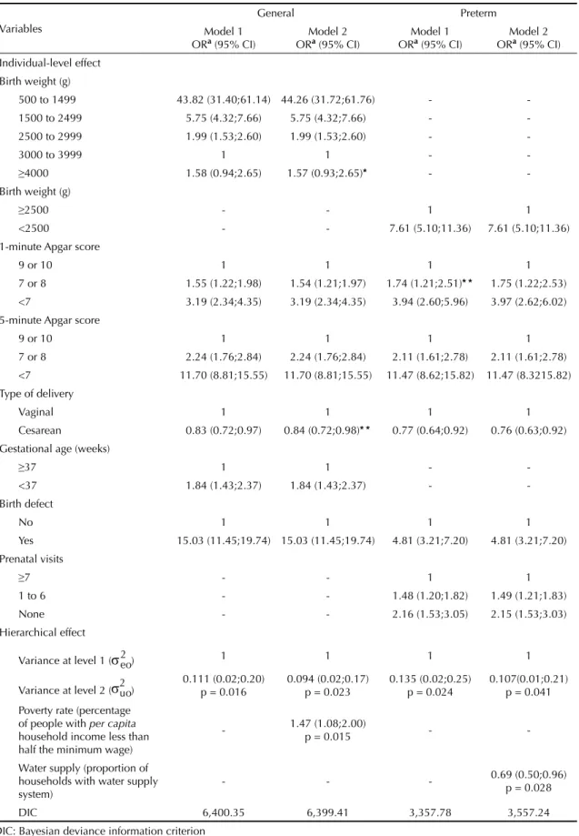 Table 3. Risk factors for neonatal mortality due to all causes, in the general model and for preterm newborns