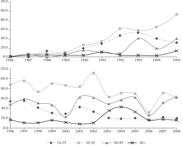 Figure 1. Standardised incidence rates of AIDS in men (per 100 thousand inhabitants), for both periods, according to age group