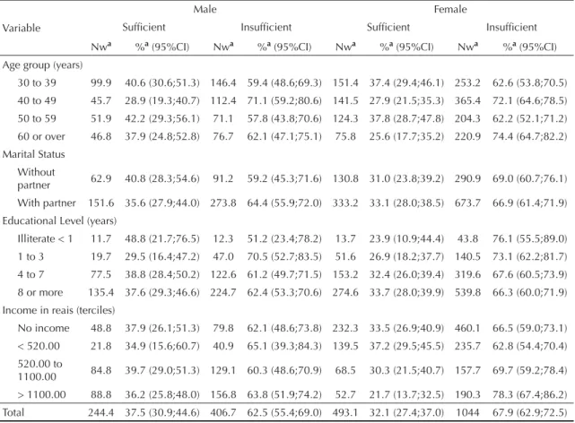 Table 2. Prevalence of physical activity practice, according to sociodemographic factors