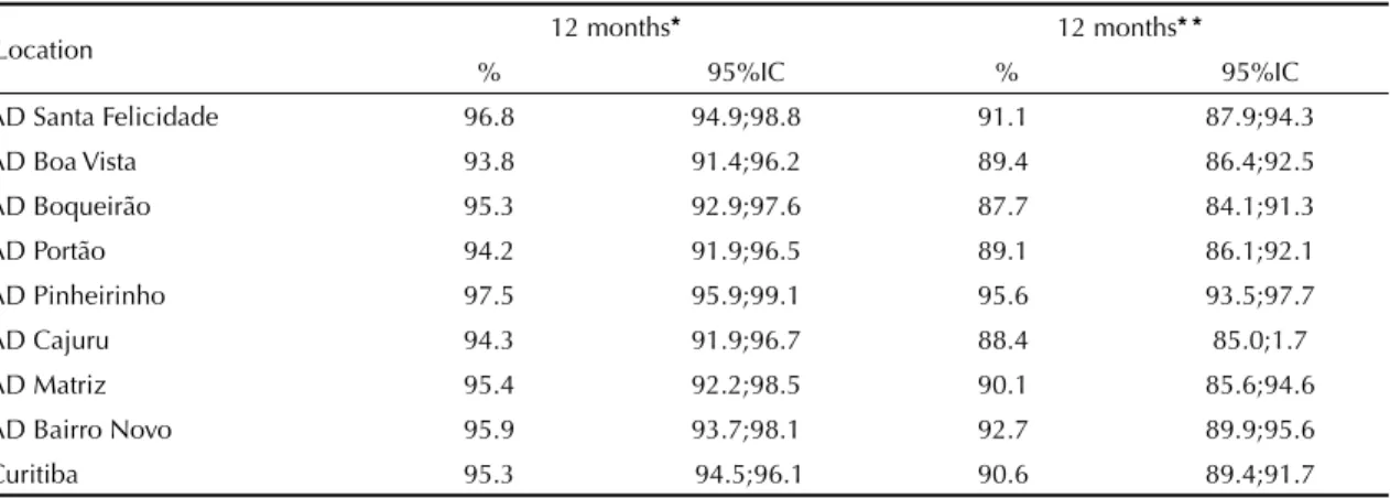 Table 2. Overall vaccine coverage in the municipality and different administrative districts (AD) at ages 12 and 24 months