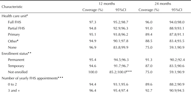 Table 4. Vaccine coverage among children aged 12 and 24 months according to type of health care unit, enrollment status,  and number of medical appointments