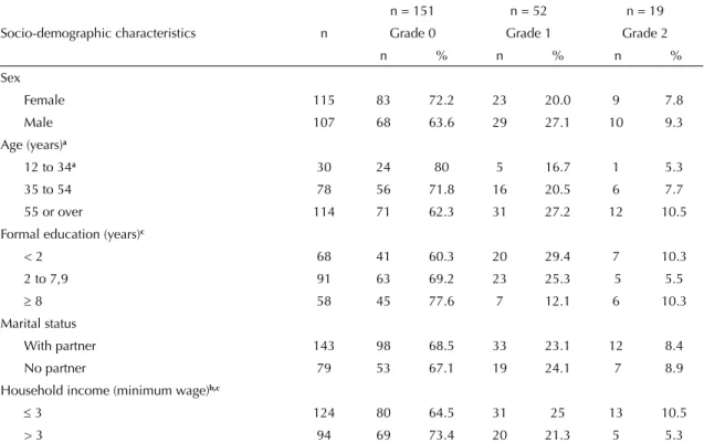 Table 1. Frequency of socio-demographic characteristics of leprosy patients according to WHO grade of disability