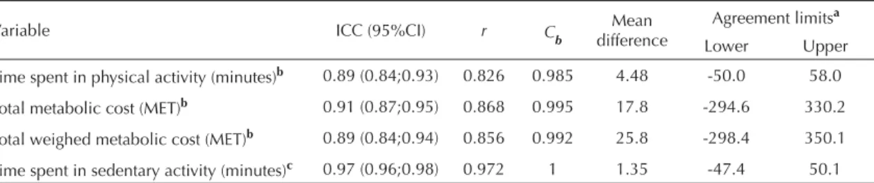 Table 1. Mean values of daily physical activity and sedentary activity, according to sex and total