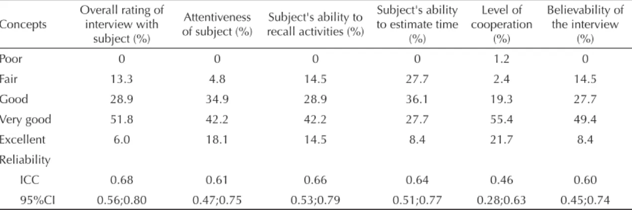 Figure 1. Joint distribution of physical activity values in both interviews. São Paulo, Southeastern Brazil, 2008.