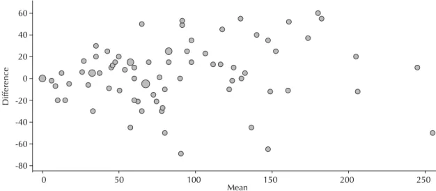 Figure 2. Joint distribution of physical activity values in both interviews. São Paulo, Southeastern Brazil, 2008.