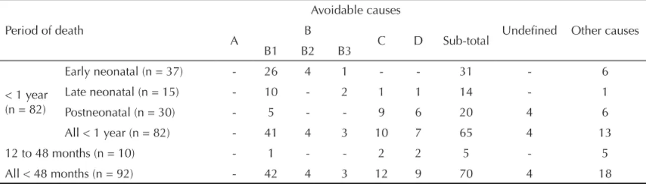 Table 1. Number of deaths until 48 months by age period, according to the list of avoidable deaths