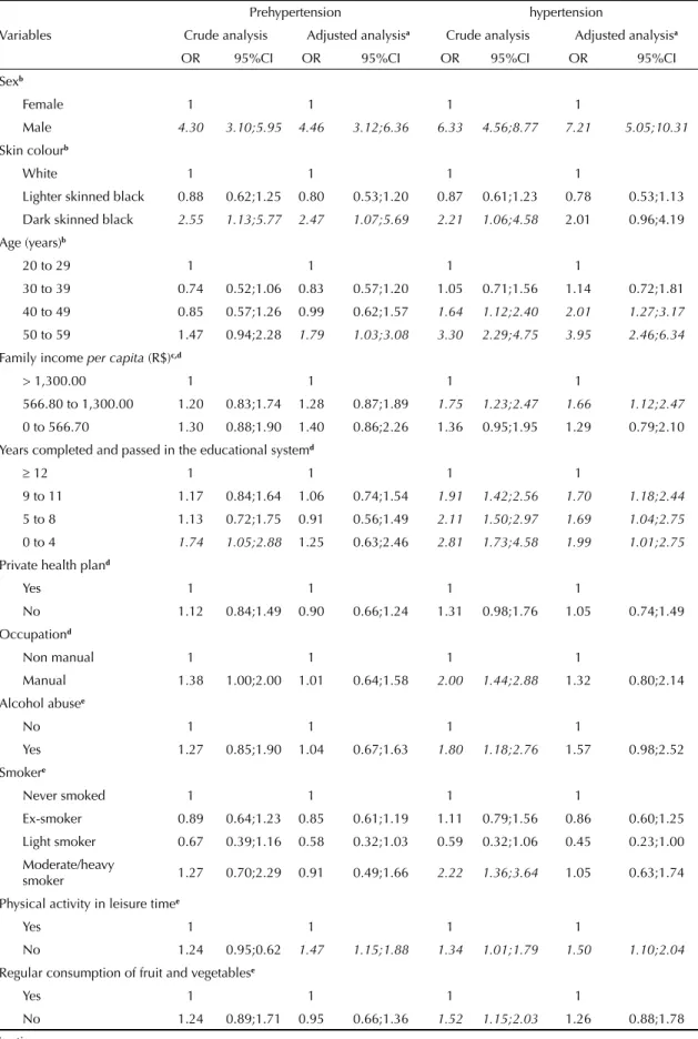 Table 3. Odds ratio and 95% confi dence intervals for prehypertension and hypertension, compared with o grupo normotensive  individuals, using polytomous logistic regression with the Multinomial Logit model among adults