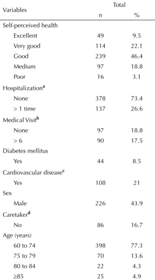 Table 1. Distribution of the population age 60 years or older, by  variables of the Probability of Repeated Hospital Admissions  questionnaire