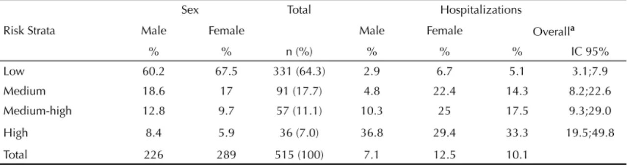Table 2. Hospitalization rates among the population age 60 years or older during six months by sex, according to risk strata