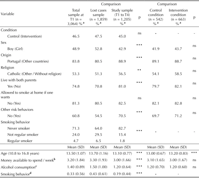 Table 1. Comparison between the study sample and the lost cases sample and between control and intervention conditions in  T1