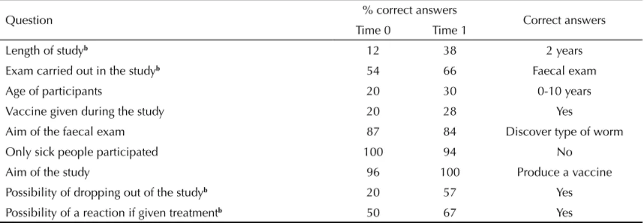 Table 4. Absolute and percentage frequency of the types of answers on the aim of the researcher in the community involved  in the clinical study
