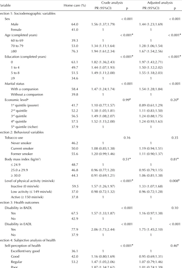 Table 2. Crude and adjusted analysis of home care among the elderly, according to independent variables