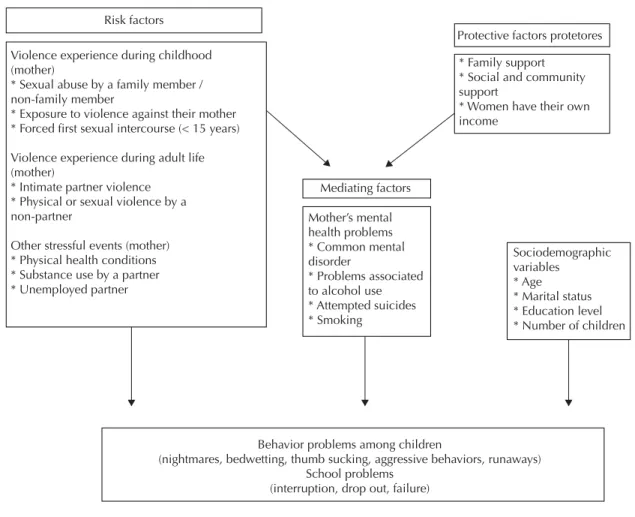 Figure 1. Conceptual framework: risk, protective and mediating factors of behavior and school problems