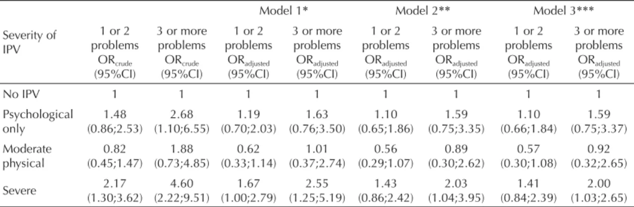 Table 3. Severity of intimate partner violence against women and its association with aggressive behaviors and school problems  among children
