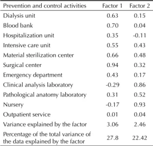 Table 3 presents the factor analysis for the “guidelines” 