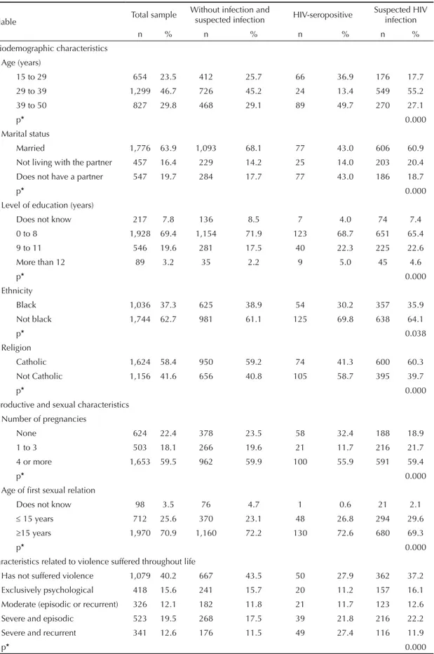 Table 1. Frequency and percentage of sociodemographic, sexual and reproductive characteristics and those related to intimate  partner violence against women without infection, with suspected infection, HIV-seropositive and suspected HIV infection