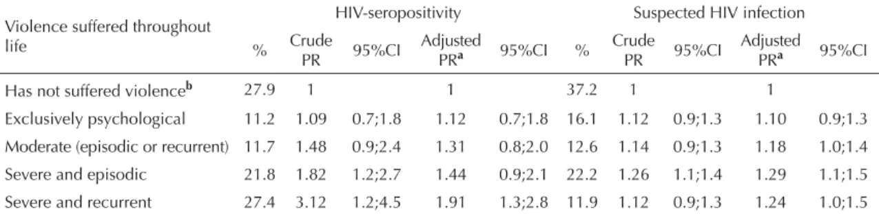 Table 3. Crude and adjusted prevalence ratio of HIV-seropositive women and those with other STDs and/or who had had an  anti-HIV test performed, according to violence