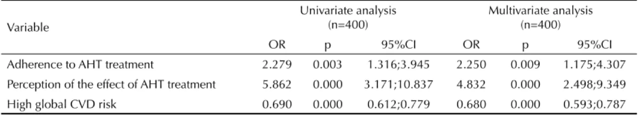 Table 4. Factors associated with controlled hypertension (if treated) in community pharmacy users