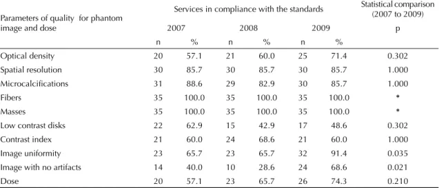 Table 1. Assessment and statistical comparison between mammography services, according to performance parameters for  equipment and materials in compliance with the standards