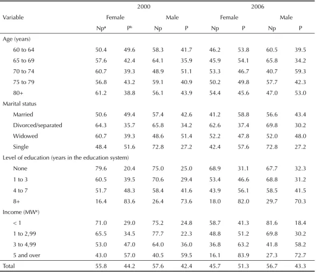 Table 1. Proportion (%) of elderly people with and without private health insurance, according to socio-demographic  characteristics