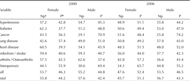 Table 3. Proportion (%) of elderly people with and without private health insurance, according to sex and how they rated their  own health