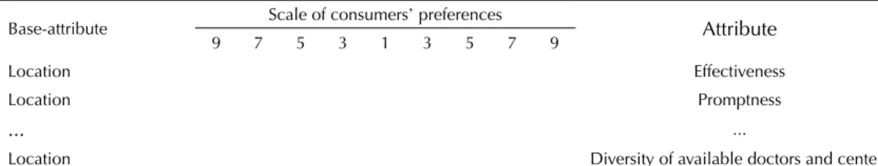Table 2. Scale of preferences of health service consumers by company attributes (base-attribute: “location”)