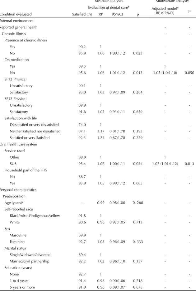 Table 3. Result of the bivariate and multivariate analyses of the evaluation of dental care among the elderly according to the  primary determiners of oral health